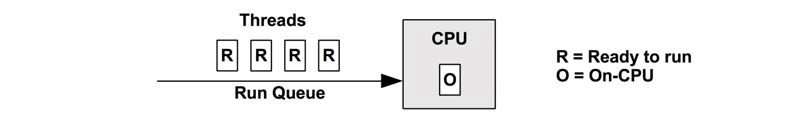 CPU运行队列